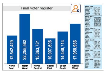INEC final list: North-West, S’West top 93 million voter register