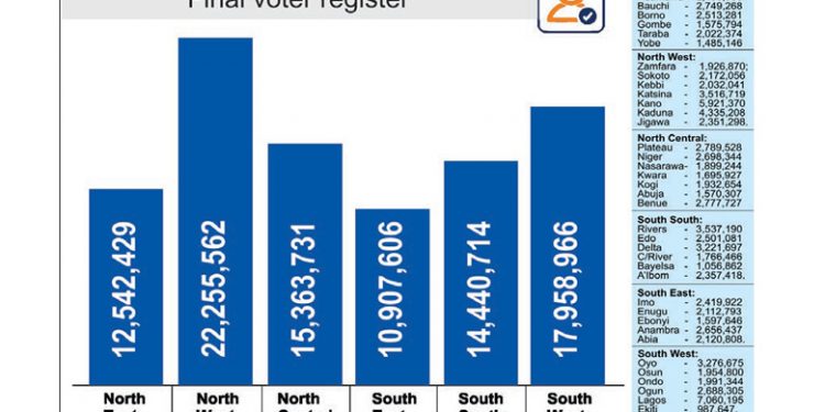 INEC final list: North-West, S’West top 93 million voter register